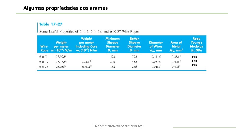 Algumas propriedades dos arames 130 120 Shigley’s Mechanical Engineering Design 