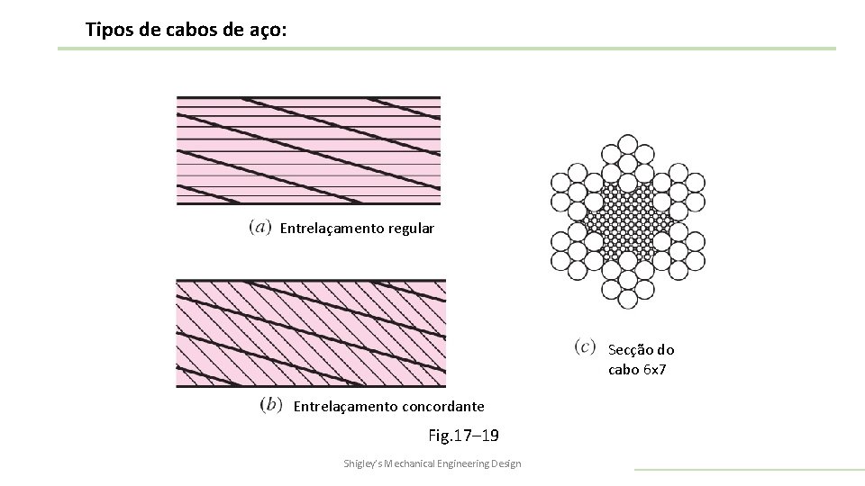 Tipos de cabos de aço: Entrelaçamento regular Secção do cabo 6 x 7 Entrelaçamento