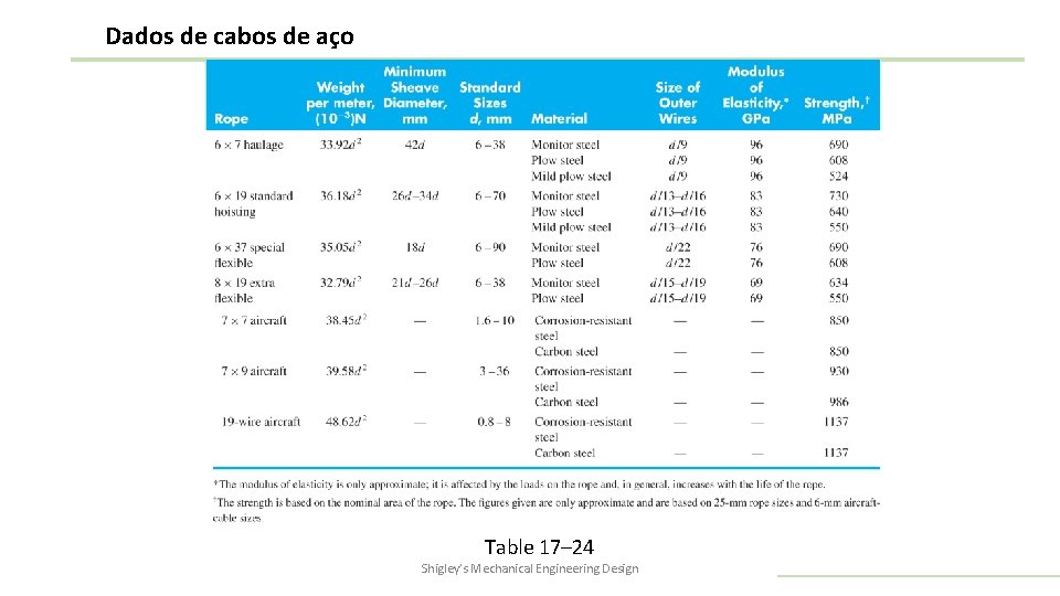 Dados de cabos de aço Table 17– 24 Shigley’s Mechanical Engineering Design 