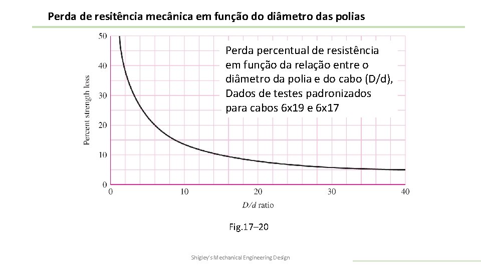 Perda de resitência mecânica em função do diâmetro das polias Perda percentual de resistência