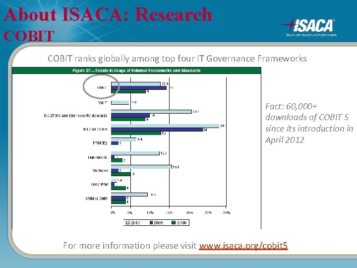 About ISACA: Research COBIT ranks globally among top four IT Governance Frameworks Fact: 60,