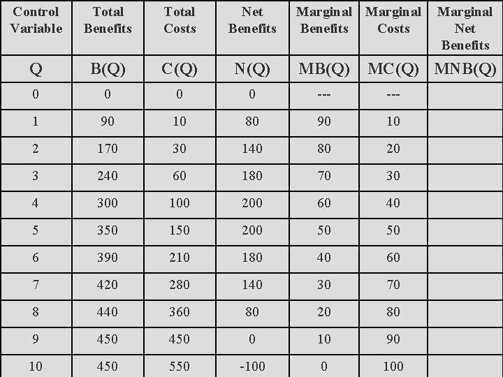 Control Variable Total Benefits Total Costs Net Benefits Marginal Benefits Costs Q B(Q) C(Q)