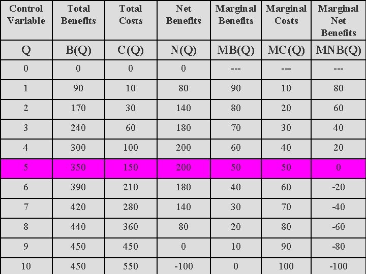 Control Variable Total Benefits Total Costs Net Benefits Marginal Benefits Costs Marginal Net Benefits