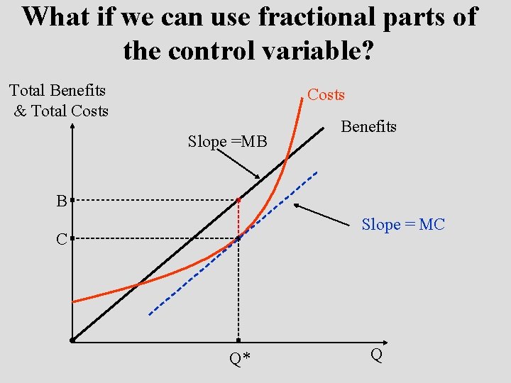 What if we can use fractional parts of the control variable? Total Benefits &