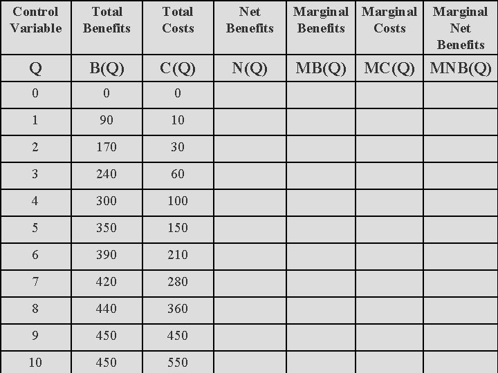 Control Variable Total Benefits Total Costs Net Benefits Q B(Q) C(Q) N(Q) 0 0