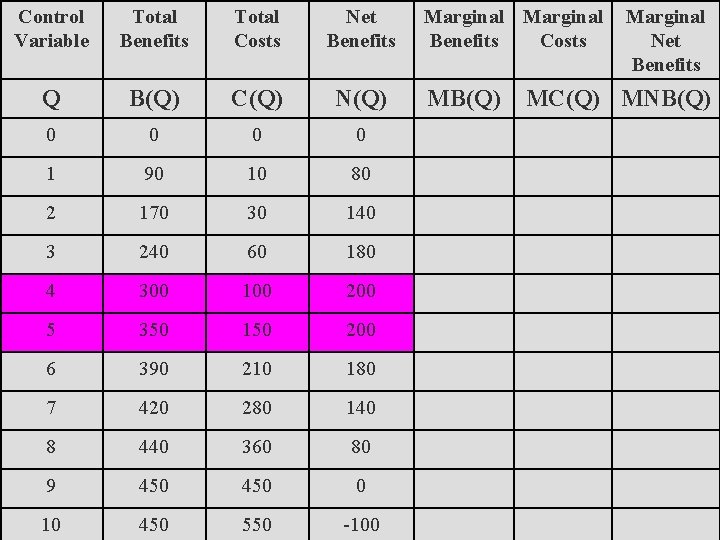 Control Variable Total Benefits Total Costs Net Benefits Q B(Q) C(Q) N(Q) 0 0