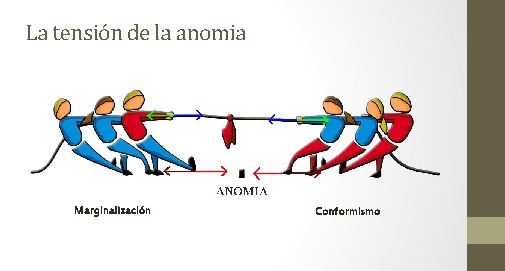 La tensión de la anomia ANOMIA Marginalización Conformismo 