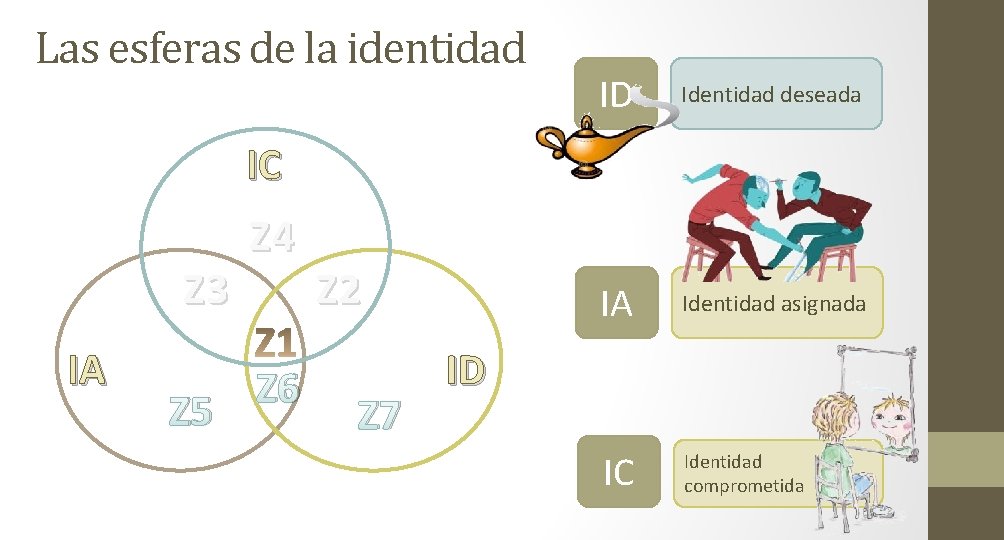 Las esferas de la identidad ID Identidad deseada IA Identidad asignada IC Identidad comprometida