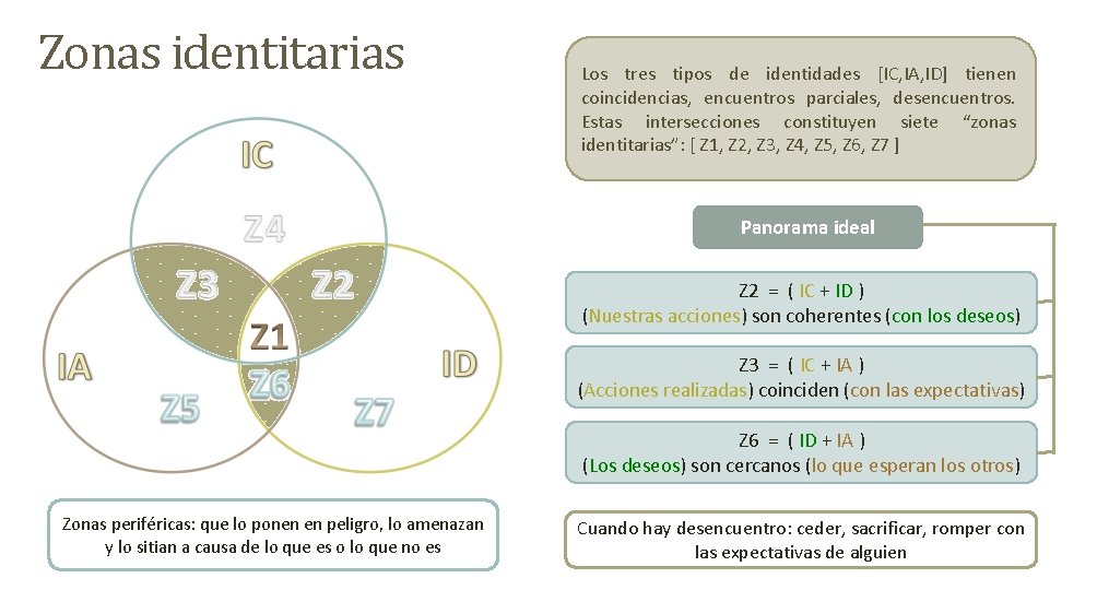 Zonas identitarias Los tres tipos de identidades [IC, IA, ID] tienen coincidencias, encuentros parciales,