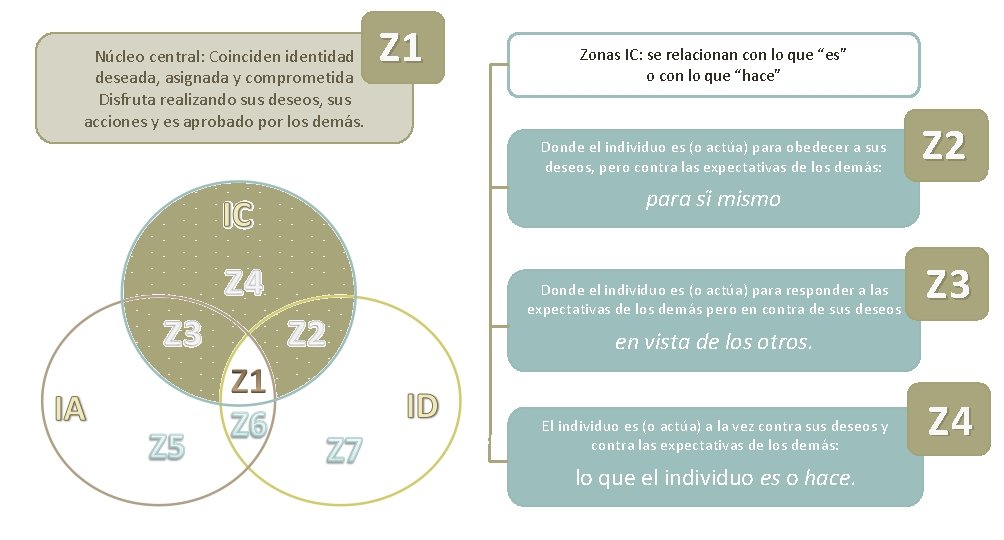 Núcleo central: Coincidentidad deseada, asignada y comprometida Disfruta realizando sus deseos, sus acciones y