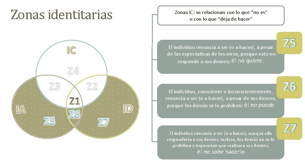 Zonas identitarias Zonas IC: se relacionan con lo que “no es” o con lo