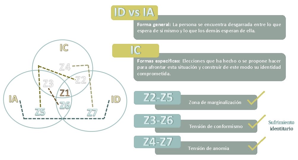 ID vs IA Forma general: La persona se encuentra desgarrada entre lo que espera