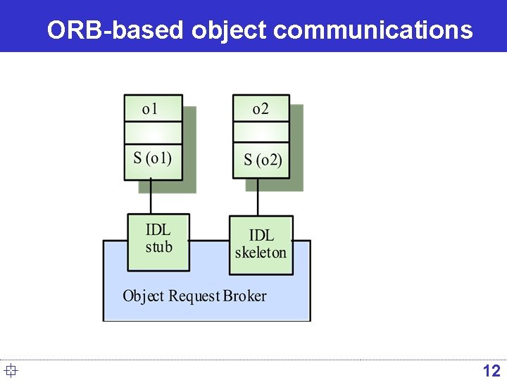 ORB-based object communications ° 12 