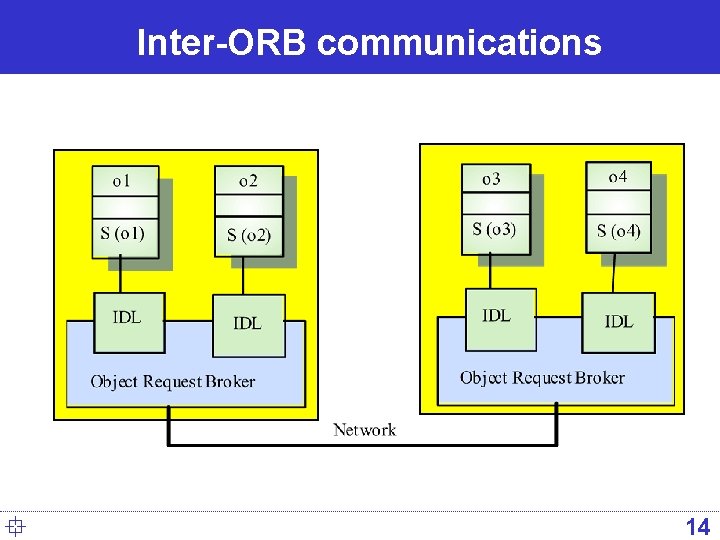 Inter-ORB communications ° 14 