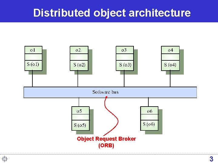 Distributed object architecture Object Request Broker (ORB) ° 3 