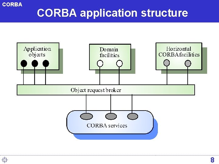 CORBA ° CORBA application structure 8 