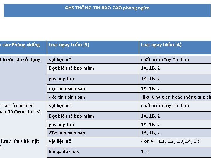 GHS THÔNG TIN BÁO CÁO phòng ngừa o cáo-Phòng chống Loại nguy hiểm (3)