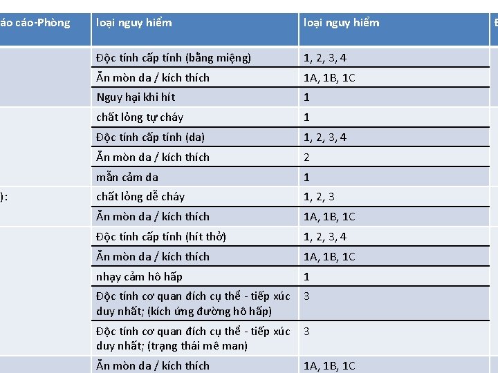 áo cáo-Phòng c): loại nguy hiểm Độc tính cấp tính (bằng miệng) 1, 2,