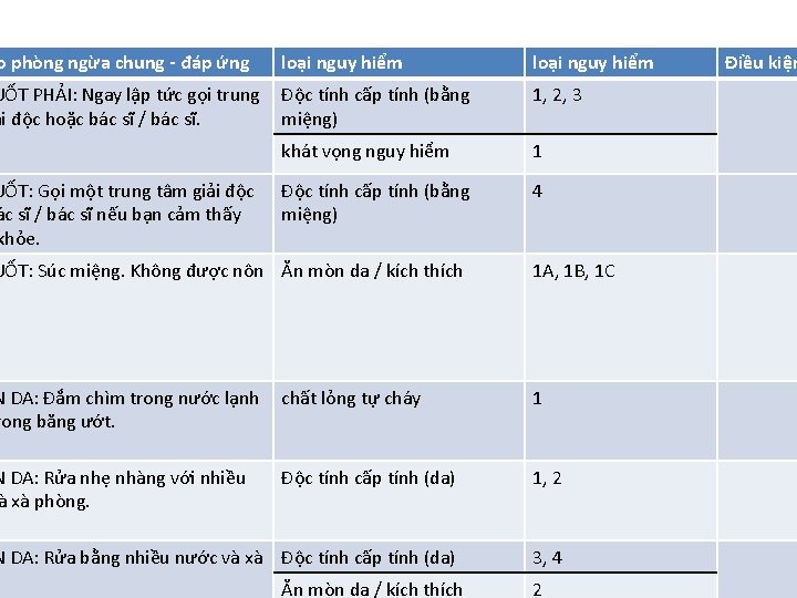 o phòng ngừa chung - đáp ứng loại nguy hiểm UỐT PHẢI: Ngay lập