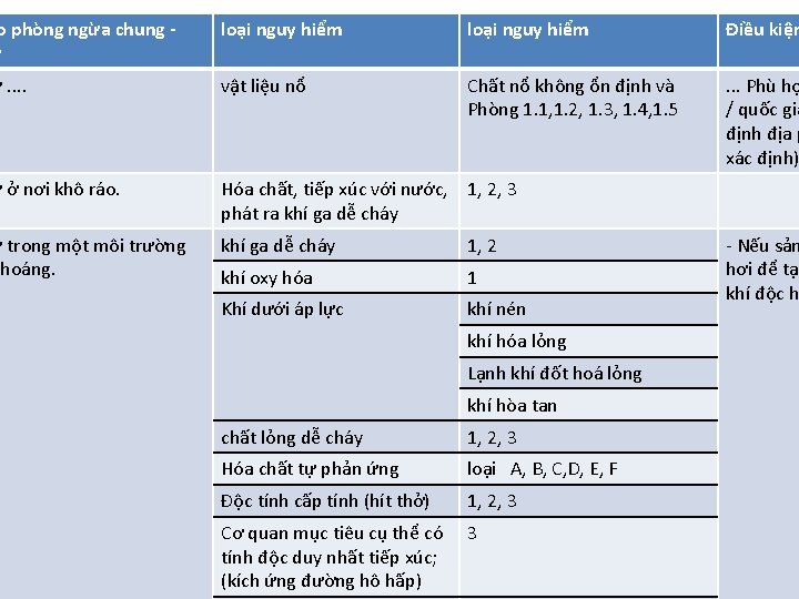 o phòng ngừa chung ữ loại nguy hiểm Điều kiện ữ. . vật liệu