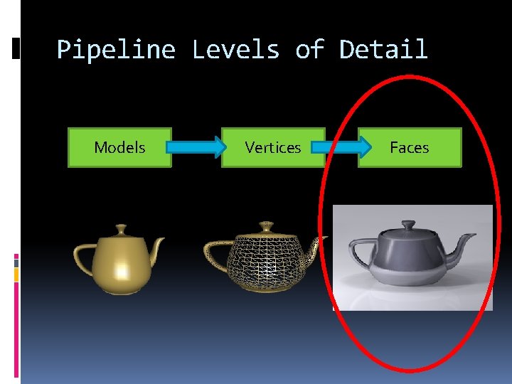 Pipeline Levels of Detail Models Vertices Faces 