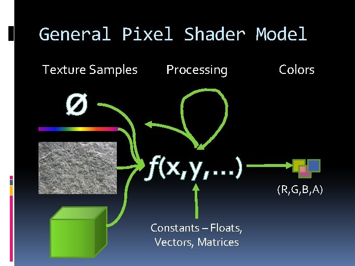 General Pixel Shader Model Texture Samples Processing Colors Ø f(x, y, …) (R, G,