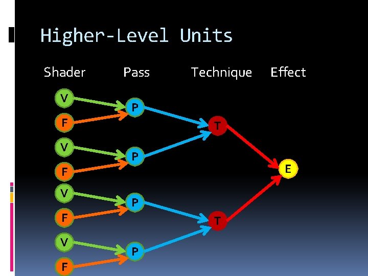 Higher-Level Units Shader V Pass T P E F V P F V F