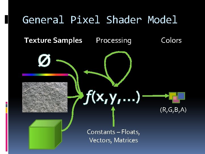 General Pixel Shader Model Texture Samples Processing Colors Ø f(x, y, …) (R, G,