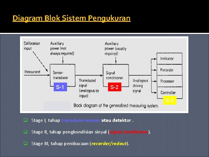 Diagram Blok Sistem Pengukuran S-1 S-2 S-3 q Stage I, tahap transduser-sensor atau detektor.