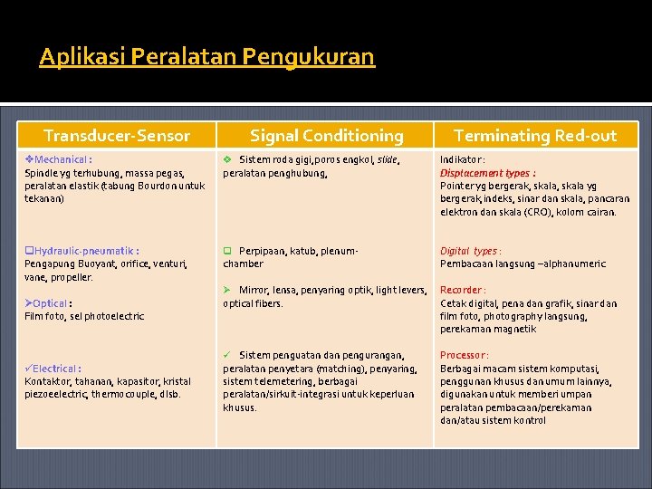 Aplikasi Peralatan Pengukuran Transducer-Sensor Signal Conditioning Terminating Red-out v. Mechanical : Spindle yg terhubung,