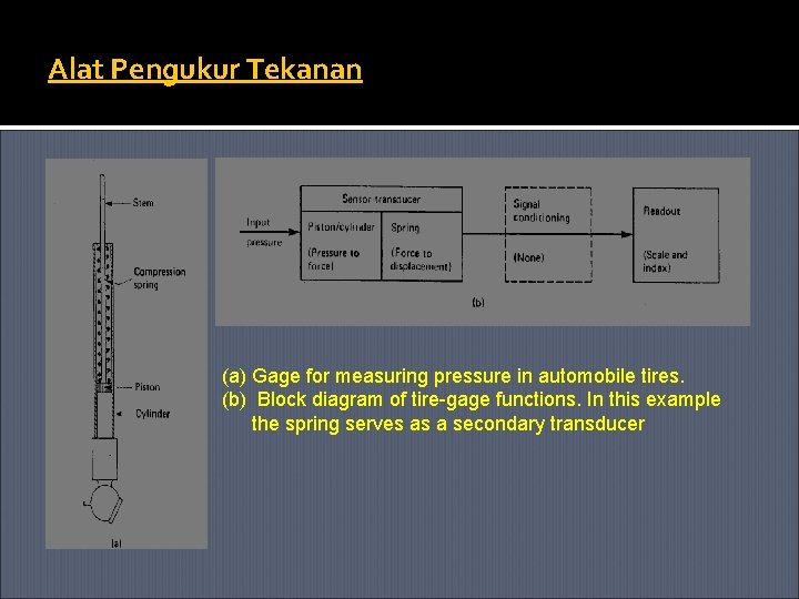 Alat Pengukur Tekanan (a) Gage for measuring pressure in automobile tires. (b) Block diagram
