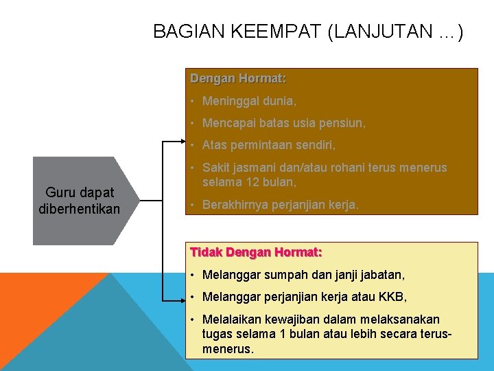 BAGIAN KEEMPAT (LANJUTAN …) Dengan Hormat: • Meninggal dunia, • Mencapai batas usia pensiun,