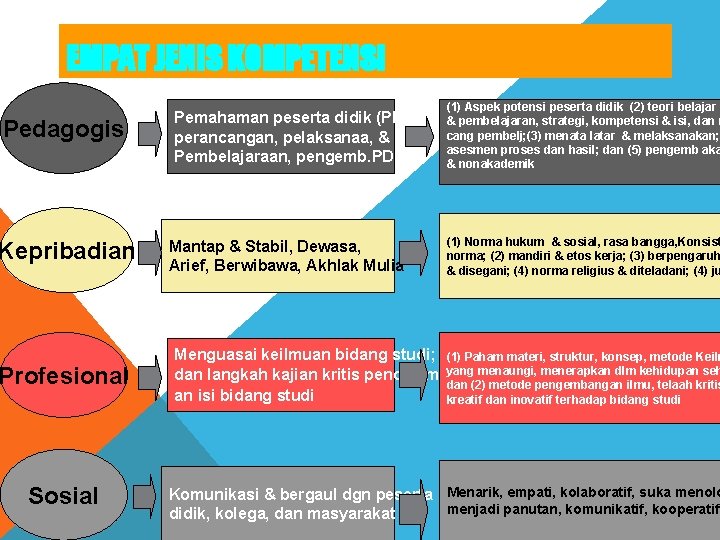 EMPAT JENIS KOMPETENSI (1) Aspek potensi peserta didik (2) teori belajar Pedagogis Kepribadian Profesional