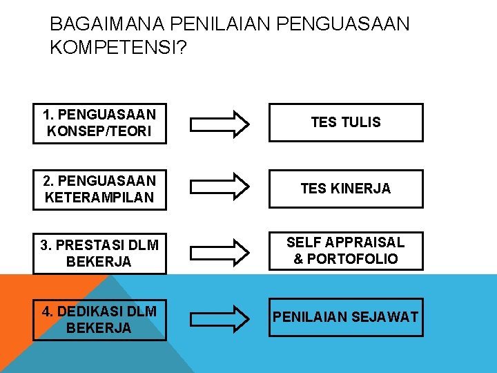 BAGAIMANA PENILAIAN PENGUASAAN KOMPETENSI? 1. PENGUASAAN KONSEP/TEORI TES TULIS 2. PENGUASAAN KETERAMPILAN TES KINERJA