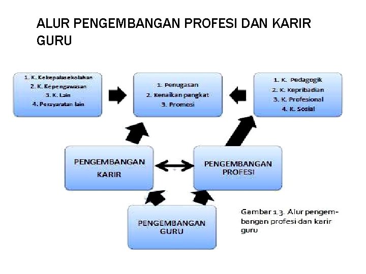 ALUR PENGEMBANGAN PROFESI DAN KARIR GURU RAYON 134 UNIVERSITAS PASUNDAN BANDUNG 2012 