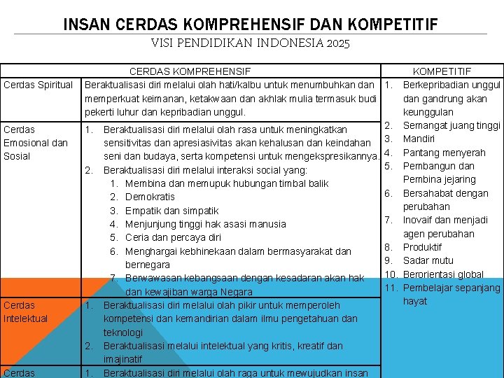 INSAN CERDAS KOMPREHENSIF DAN KOMPETITIF VISI PENDIDIKAN INDONESIA 2025 Cerdas Spiritual Cerdas Emosional dan