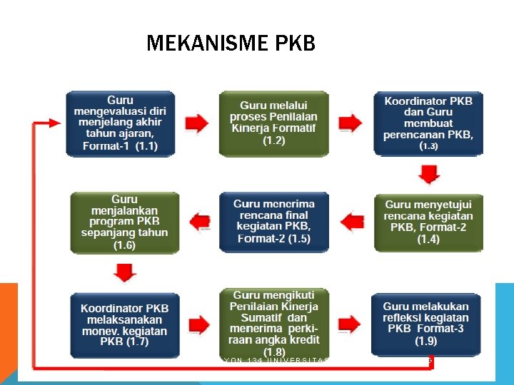 MEKANISME PKB RAYON 134 UNIVERSITAS PASUNDAN BANDUNG 2012 