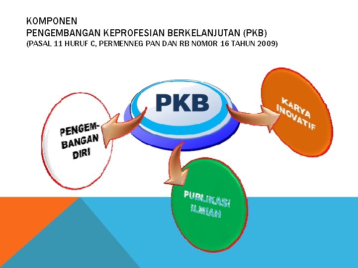 KOMPONEN PENGEMBANGAN KEPROFESIAN BERKELANJUTAN (PKB) (PASAL 11 HURUF C, PERMENNEG PAN DAN RB NOMOR