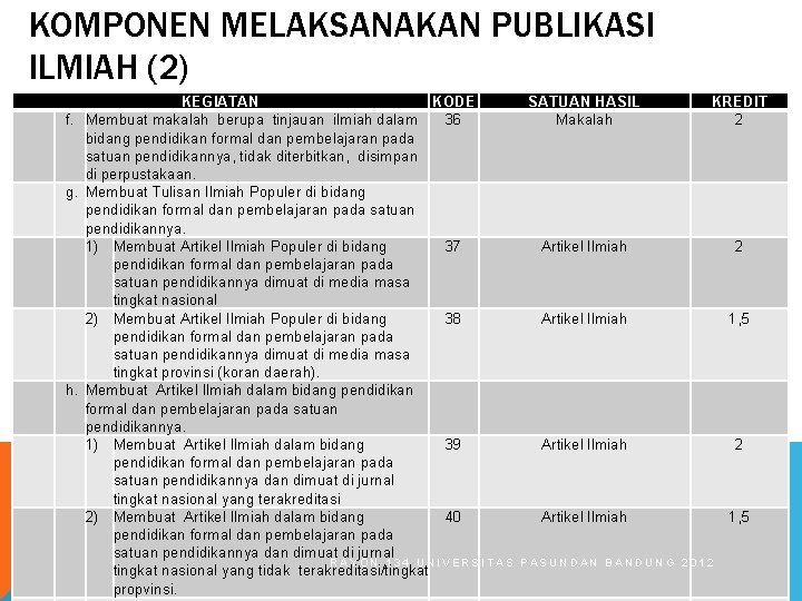 KOMPONEN MELAKSANAKAN PUBLIKASI ILMIAH (2) KEGIATAN KODE SATUAN HASIL KREDIT f. Membuat makalah berupa