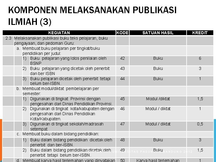 KOMPONEN MELAKSANAKAN PUBLIKASI ILMIAH (3) KEGIATAN KODE SATUAN HASIL KREDIT 2. 3 Melaksanakan publikasi