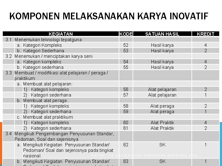 KOMPONEN MELAKSANAKAN KARYA INOVATIF 3. 1 3. 2 3. 3 3. 4 KEGIATAN KODE