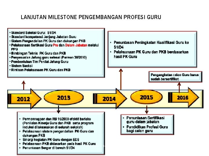 LANJUTAN MILESTONE PENGEMBANGAN PROFESI GURU RAYON 134 UNIVERSITAS PASUNDAN BANDUNG 2012 