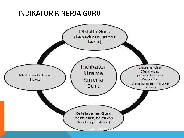 INDIKATOR KINERJA GURU RAYON 134 UNIVERSITAS PASUNDAN BANDUNG 2012 