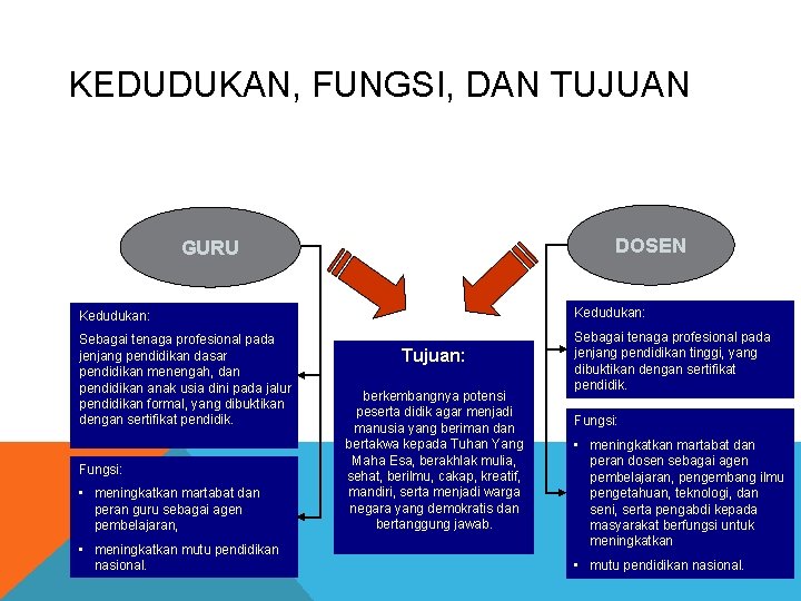 KEDUDUKAN, FUNGSI, DAN TUJUAN DOSEN GURU Kedudukan: Sebagai tenaga profesional pada jenjang pendidikan dasar