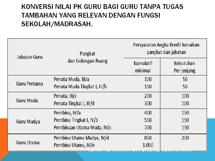 KONVERSI NILAI PK GURU BAGI GURU TANPA TUGAS TAMBAHAN YANG RELEVAN DENGAN FUNGSI SEKOLAH/MADRASAH.