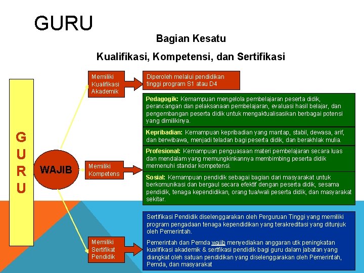 GURU Bagian Kesatu Kualifikasi, Kompetensi, dan Sertifikasi Memiliki Kualifikasi Akademik Diperoleh melalui pendidikan tinggi