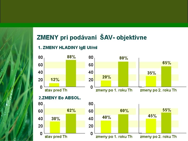 ZMENY pri podávaní ŠAV- objektívne 1. ZMENY HLADINY Ig. E UI/ml 88% 80 80