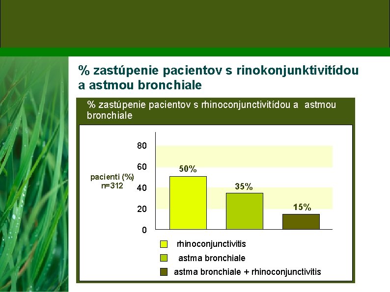 % zastúpenie pacientov s rinokonjunktivitídou a astmou bronchiale % zastúpenie pacientov s rhinoconjunctivitídou a