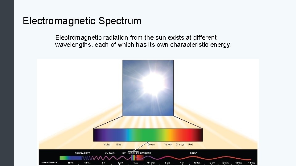 Electromagnetic Spectrum Electromagnetic radiation from the sun exists at different wavelengths, each of which