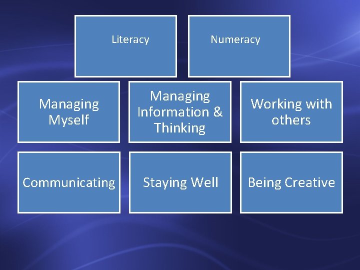 Literacy Numeracy Managing Myself Managing Information & Thinking Working with others Communicating Staying Well